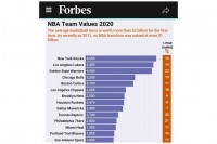 Forbs objavio listu najbogatijih NBA franšiza