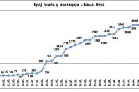 Подаци о броју обољелих и излијечених