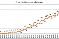 Подаци о броју обољелих и излијечених