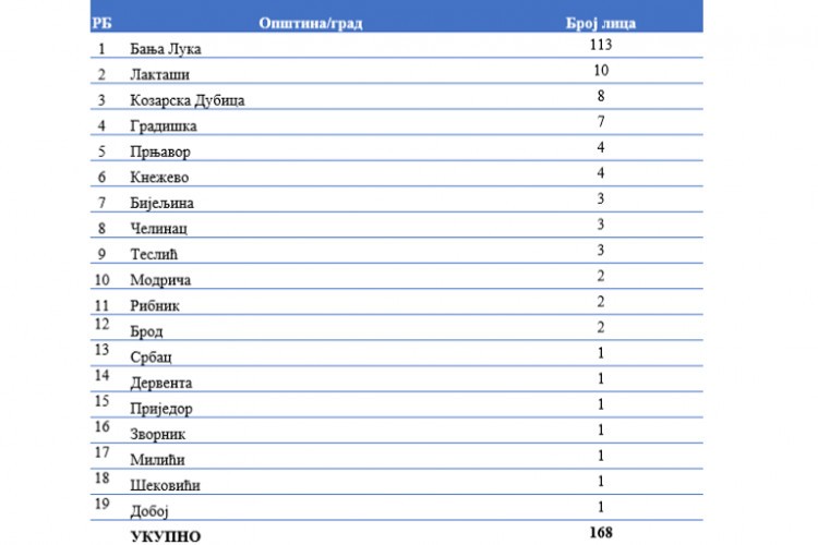 Подаци о броју обољелих и излијечених