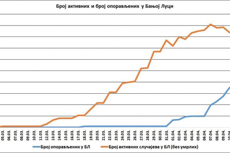 Подаци о броју обољелих и излијечених