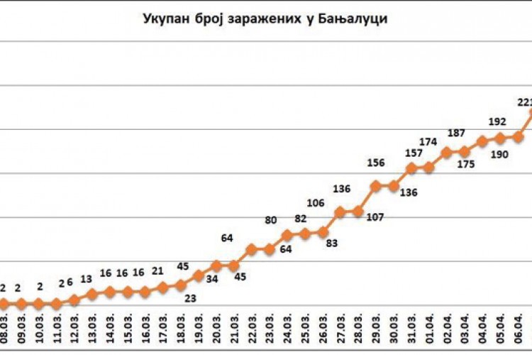Подаци о броју обољелих и излијечених