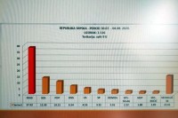 SNSD ima ubjedljivo najveću podršku građana Srpske