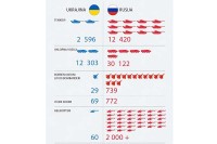 Tренутни капацитети руске и украјинске војске