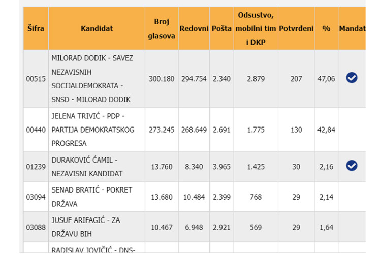 Rezultati izbora za predsjednika Srpske