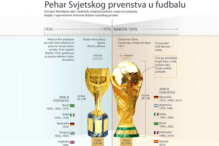 Унутар фабрике која производи трофеј Свјетског првенства у фудбалу