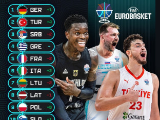 FIBA objavila novi poredak: Srbija više nije favorit