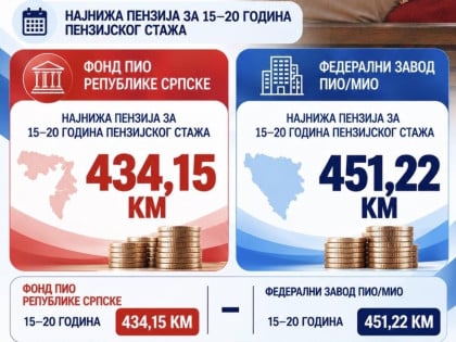 Упоређене најниже пензије у Српској и ФБиХ: Ево шта показују званични подаци